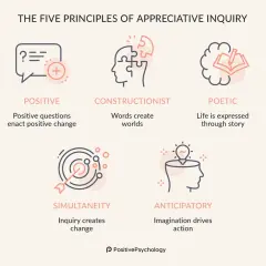 The five principles of appreciative inquiry coaching: Positive, Constructionist, Poetic, Simultaneity, and Anticipatory.