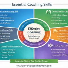 A coaching competency framework outlines essential skills like communication, foundational, leadership, business, personal, and process skills for effective coaching.