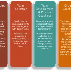 Six columns detailing team development services: Team Consulting, Team Building, Team Facilitation, Team Development & Process Coaching, Group Coaching, and Team Coaching & Live Action Coaching.