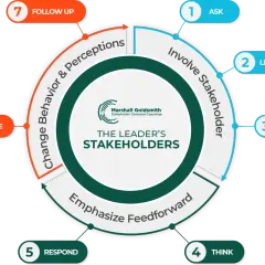 The stakeholder centered coaching model shows 7 steps: Ask, Listen, Thank, Think, Respond, Change, and Follow Up, to improve leader behavior and perceptions.