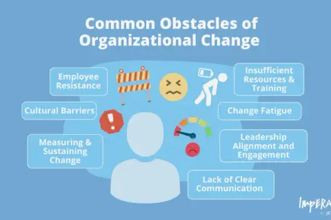 Illustration of organizational change obstacles, including employee resistance, cultural barriers, and insufficient resources, highlighting how institutional inertia can hinder progress.