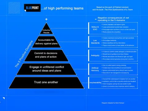 Build a High Performing Team - Practical Guide