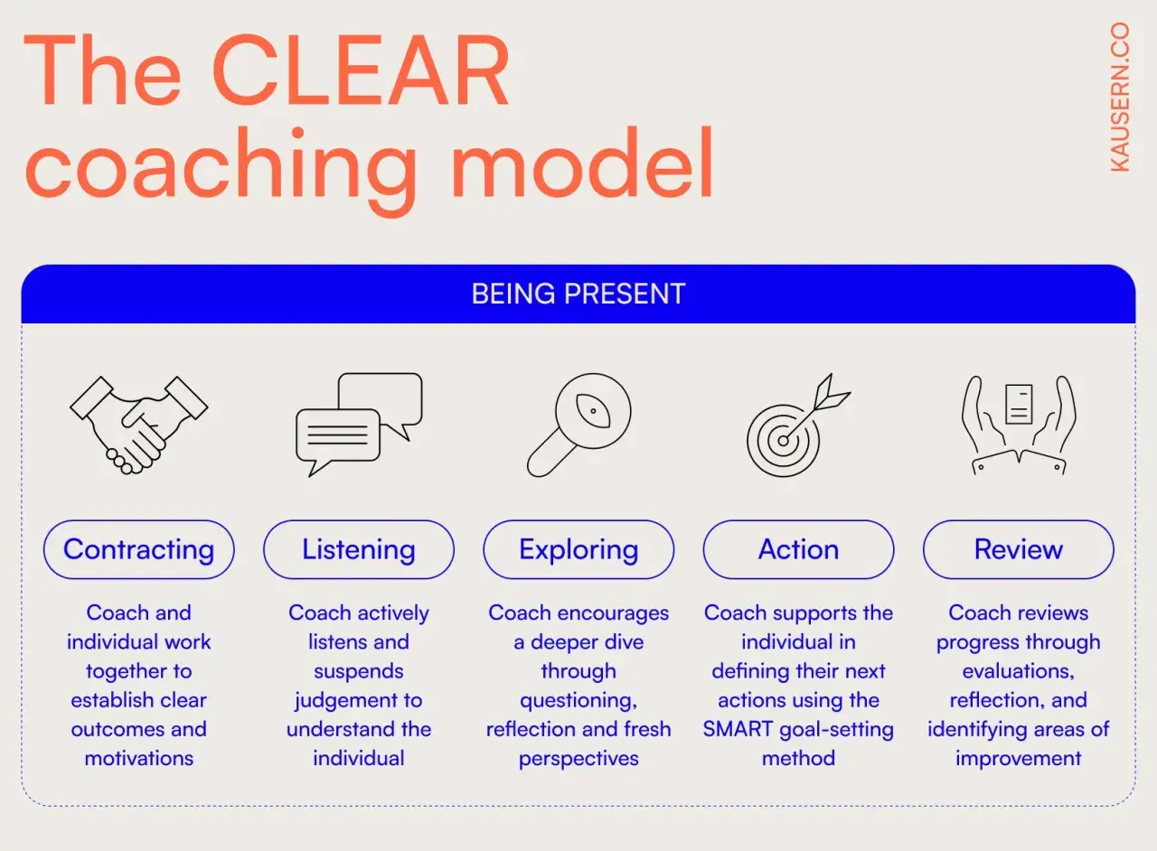 The CLEAR coaching model outlines why coaching is effective: Contracting, Listening, Exploring, Action, and Review.