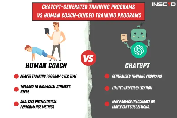 Infographic comparing human coach-guided vs. ChatGPT-generated training programs. A human coach adapts programs, while ChatGPT offers generalized plans with limited individualization.