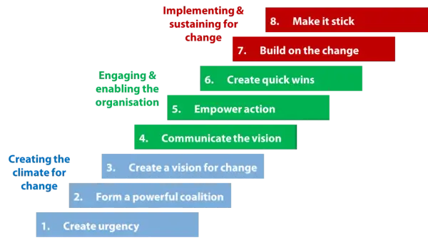 Steps to make change happen: create urgency, form coalition, vision, communicate, empower, quick wins, build on change, and make it stick.