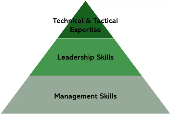 Pyramid graphic illustrating a leadership coaching programme: Management Skills, Leadership Skills, and Technical & Tactical Expertise.
