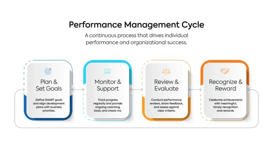 Performance Management System - Build for UK Success